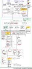 The Hasmonian and Herodian Dynasties The Hasmonian and Herodian Dynasties
