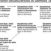 Timeline Showing the Major Organizations of Jews in Germany, 1893-1943