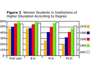 Figure 2: Women Students in Institutions of Higher Education According to Degree