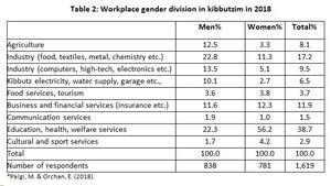 table with gender breakdown according to task