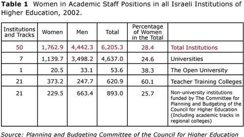 Table 1: Women in Academic Staff Positions in all Israeli Institutions of Higher Education, 2002