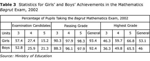 Table 3: Statistics for Girls' and Boys' Achievements in the Mathematics Bagrut Exam, 2002