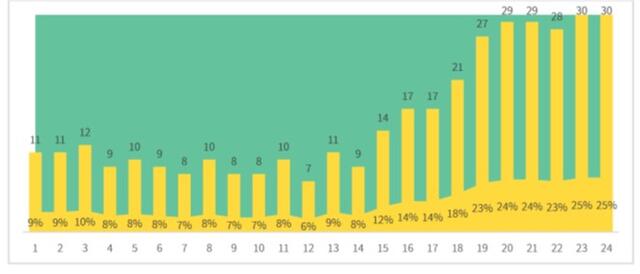 A chart showing the number and percentage increase of women in the Knesset