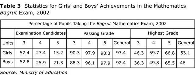 Table 3: Statistics for Girls' and Boys' Achievements in the Mathematics Bagrut Exam, 2002